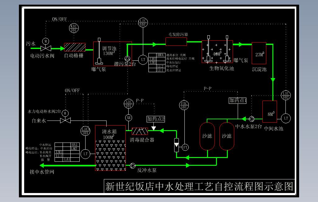 《中水自动控制流程》