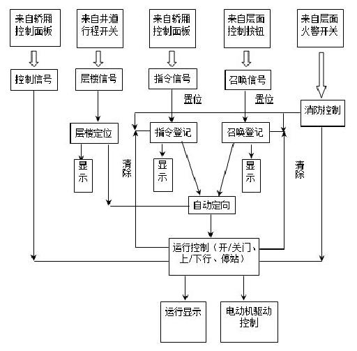 03-PLC控制交流双速电梯毕Y设计