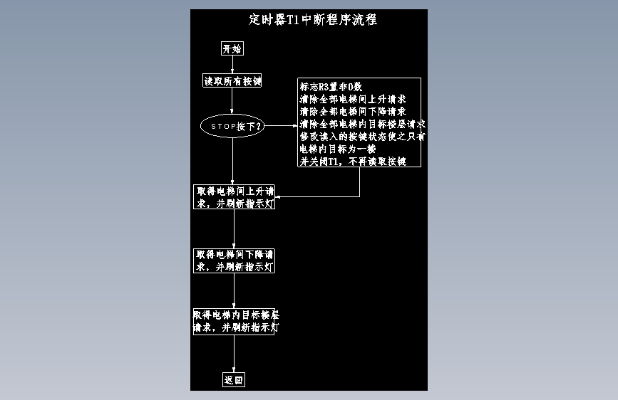 S1506-电梯自动控制系统的设计(cad+说明书)