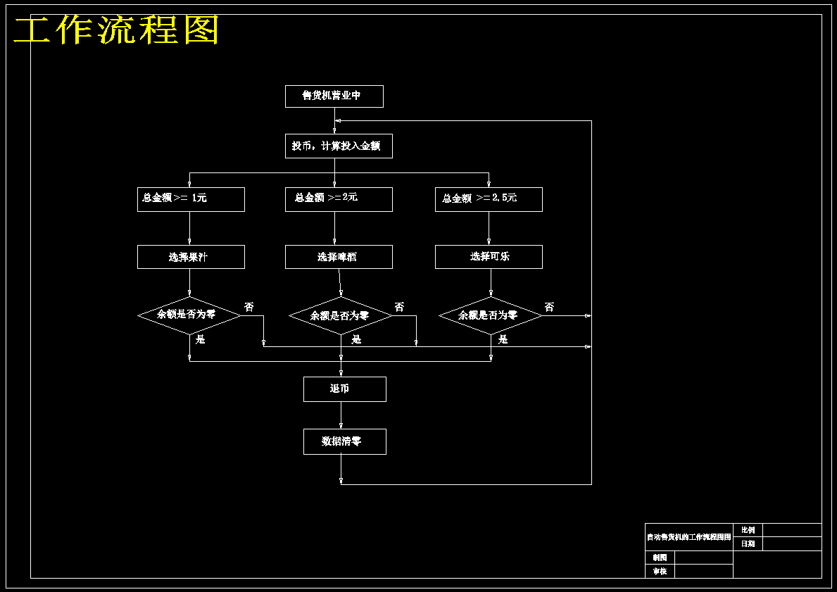 基于PLC的自动售货机设计329283