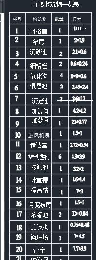 旋流沉砂池+AAO氧化沟+V型滤池法生活污水处理厂平面布置及工艺流程CAD图 主视图