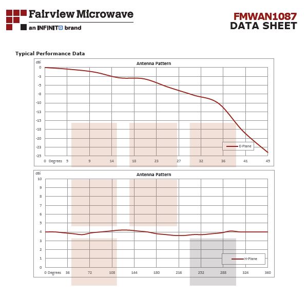 Fairview微波58至62 GHz全向波导天线，带WR-15波导(+3.5 dbi增益)
