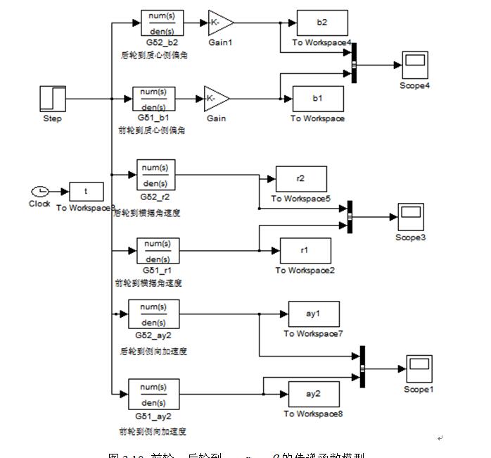 基于横摆率反馈的四轮转向系统的仿真研究