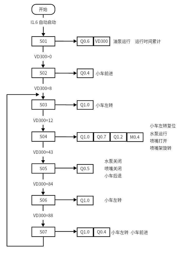 PLC喷药机器人==1510724=2200