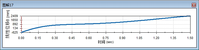 车库门启闭四连杆机构建模+仿真+UG模型+动态曲线