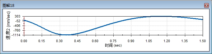 车库门启闭四连杆机构建模+仿真+UG模型+动态曲线