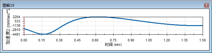 车库门启闭四连杆机构建模+仿真+UG模型+动态曲线