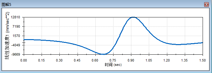车库门启闭四连杆机构建模+仿真+UG模型+动态曲线