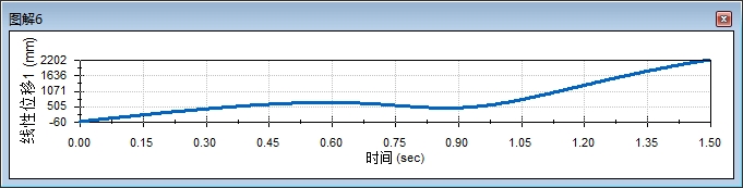 车库门启闭四连杆机构建模+仿真+UG模型+动态曲线