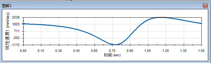 车库门启闭四连杆机构建模+仿真+UG模型+动态曲线