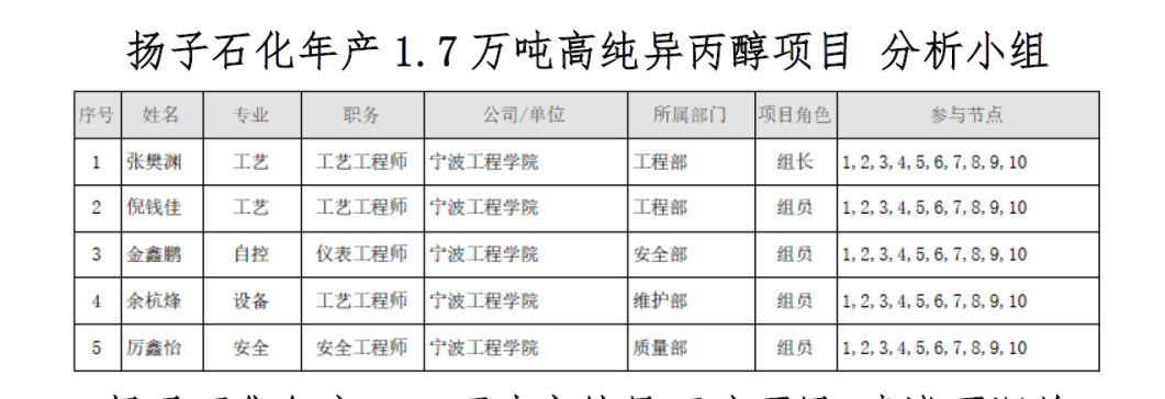 扬子石化年产1.7万吨高纯异丙醇项目初步设计