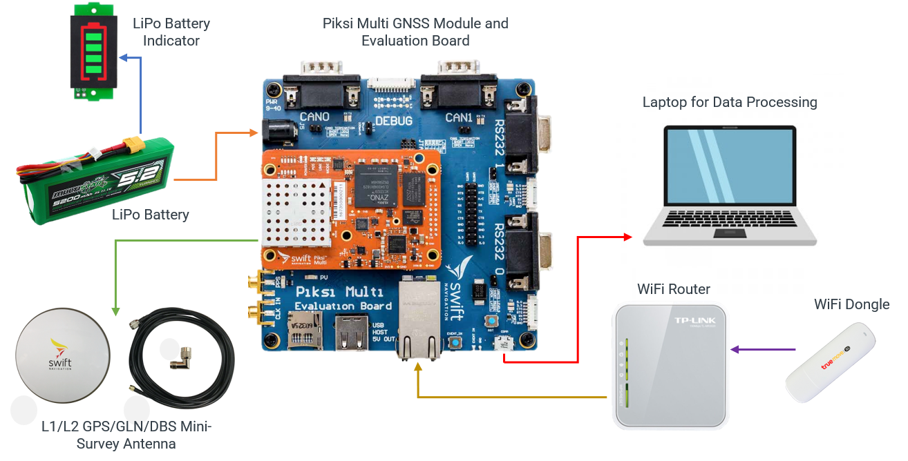 Swift Nav 自行制作的 GNSS 接收机