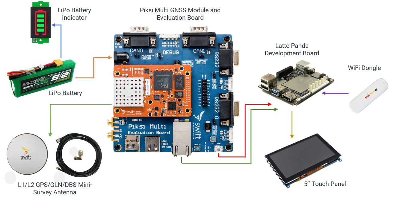 Swift Nav 自行制作的 GNSS 接收机