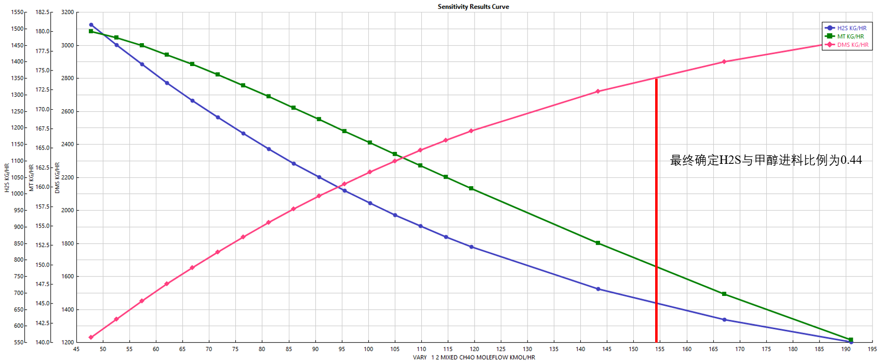 3万吨年干气脱硫制二甲基亚砜设计MF1019630=250