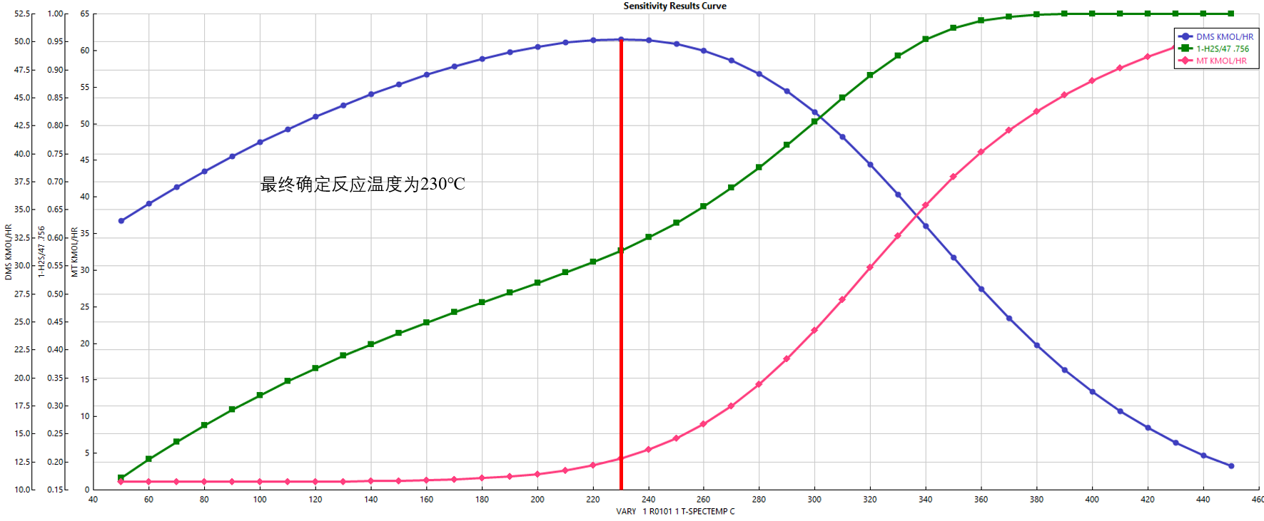 3万吨年干气脱硫制二甲基亚砜设计MF1019630=250
