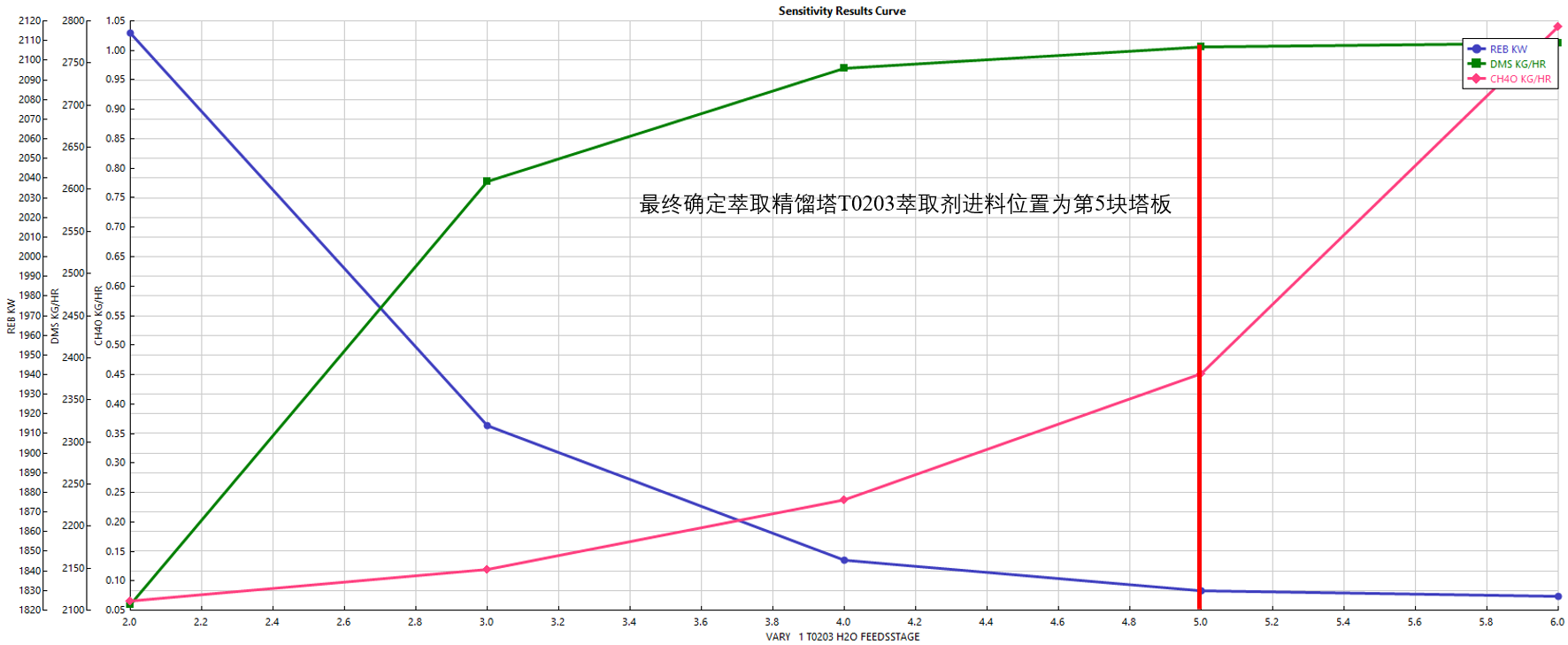 3万吨年干气脱硫制二甲基亚砜设计MF1019630=250