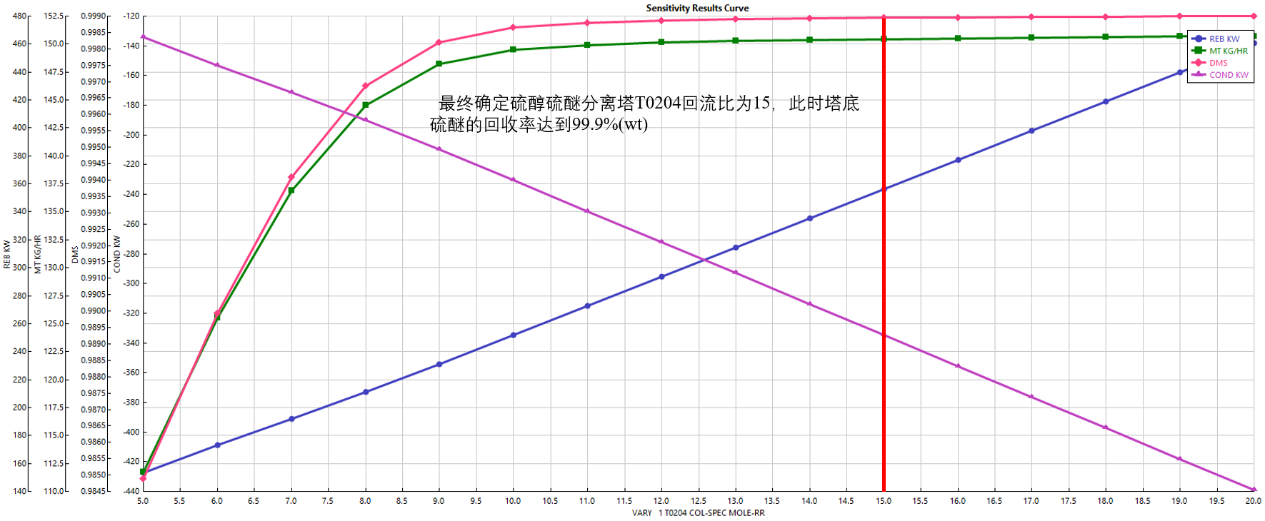 3万吨年干气脱硫制二甲基亚砜设计MF1019630=250