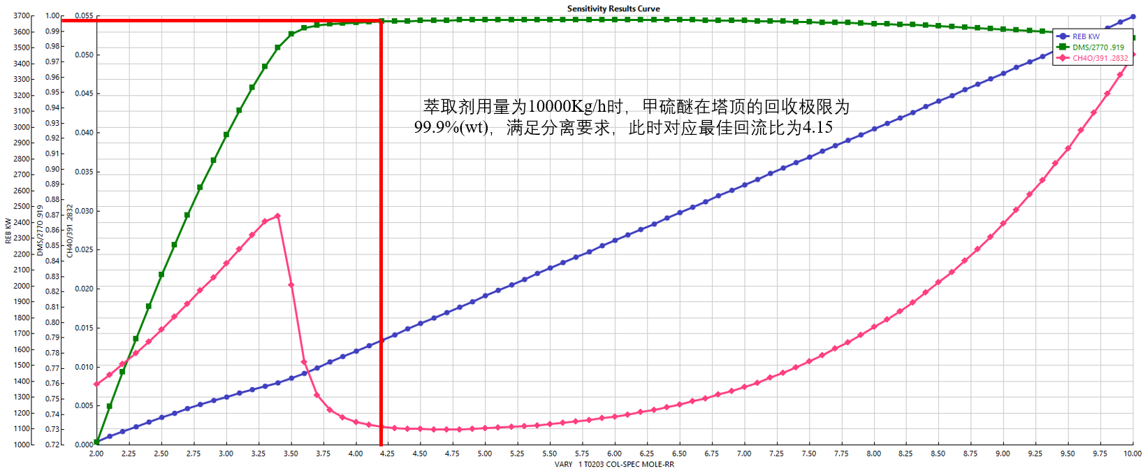 3万吨年干气脱硫制二甲基亚砜设计MF1019630=250