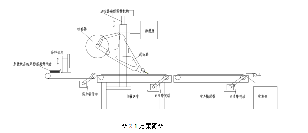 自动智能贴标机结构设计1632461