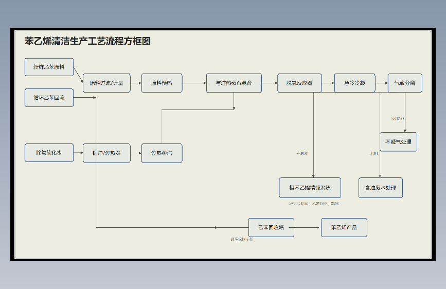 苯乙烯清洁生产工艺流程