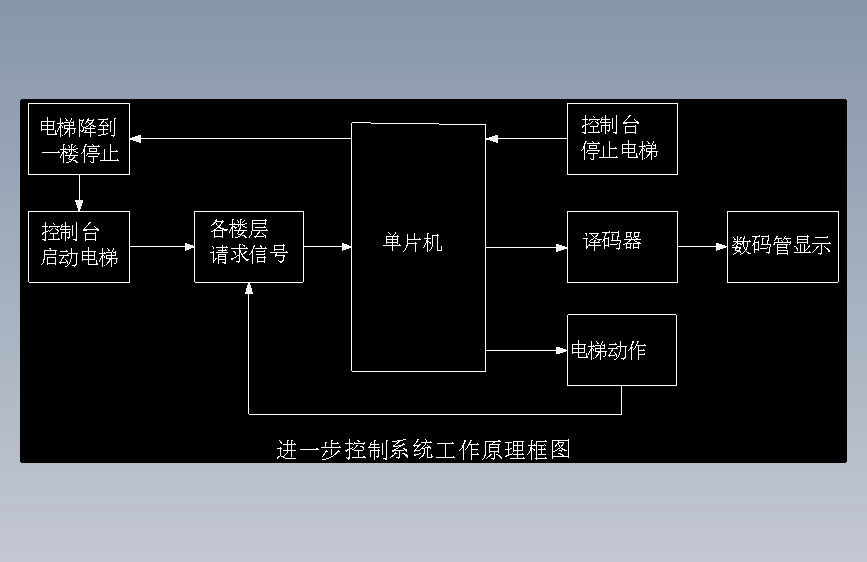 四层楼电梯自动控制系统的设计【含CAD图纸+文档】