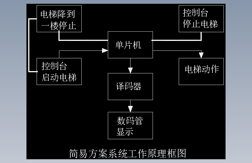 四层楼电梯自动控制系统的设计【含CAD图纸+文档】 主视图