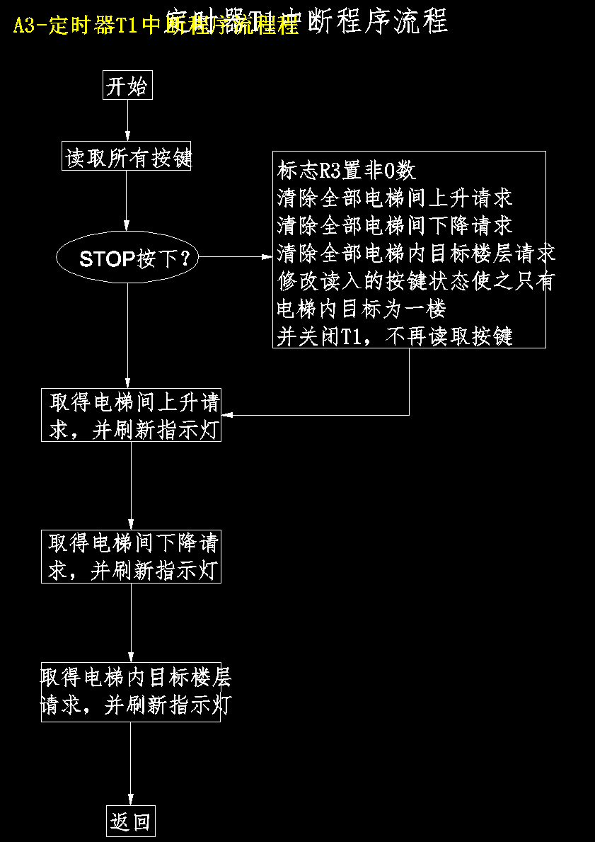 四层楼电梯自动控制系统的设计【含CAD图纸+文档】