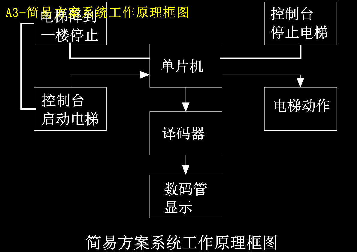 四层楼电梯自动控制系统的设计【含CAD图纸+文档】