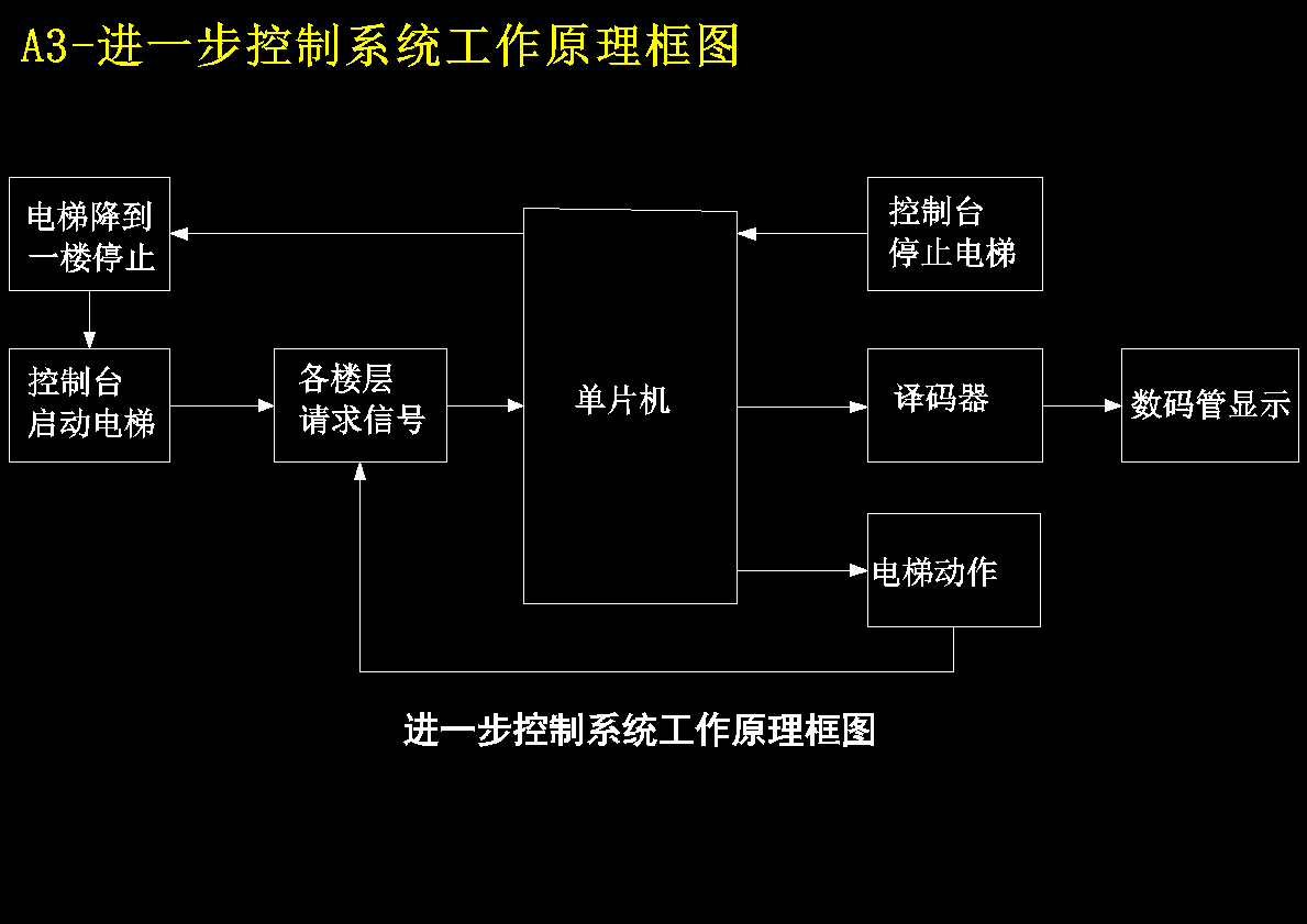 四层楼电梯自动控制系统的设计【含CAD图纸+文档】
