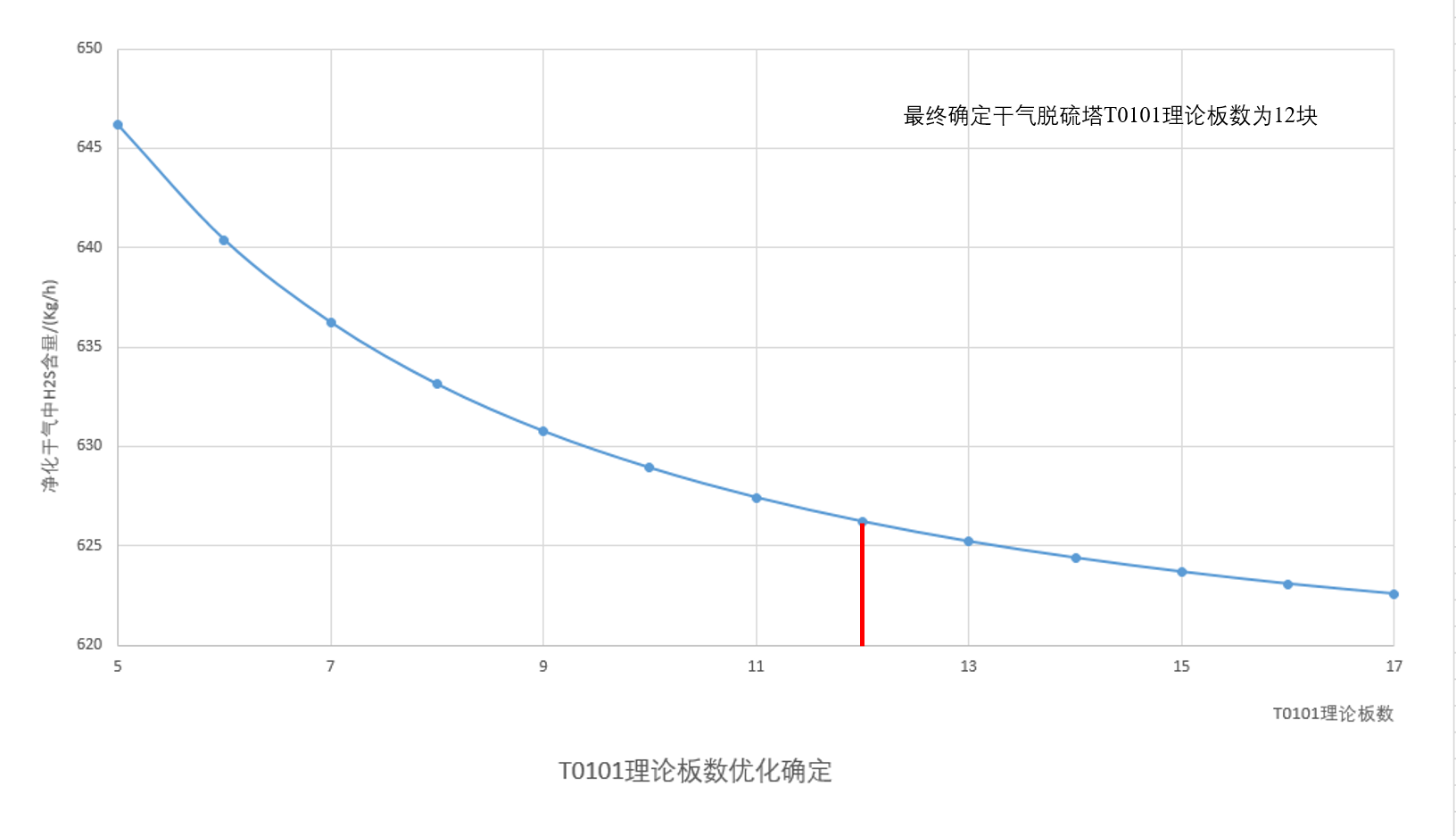 3万吨年干气脱硫制二甲基亚砜设计 1019630
