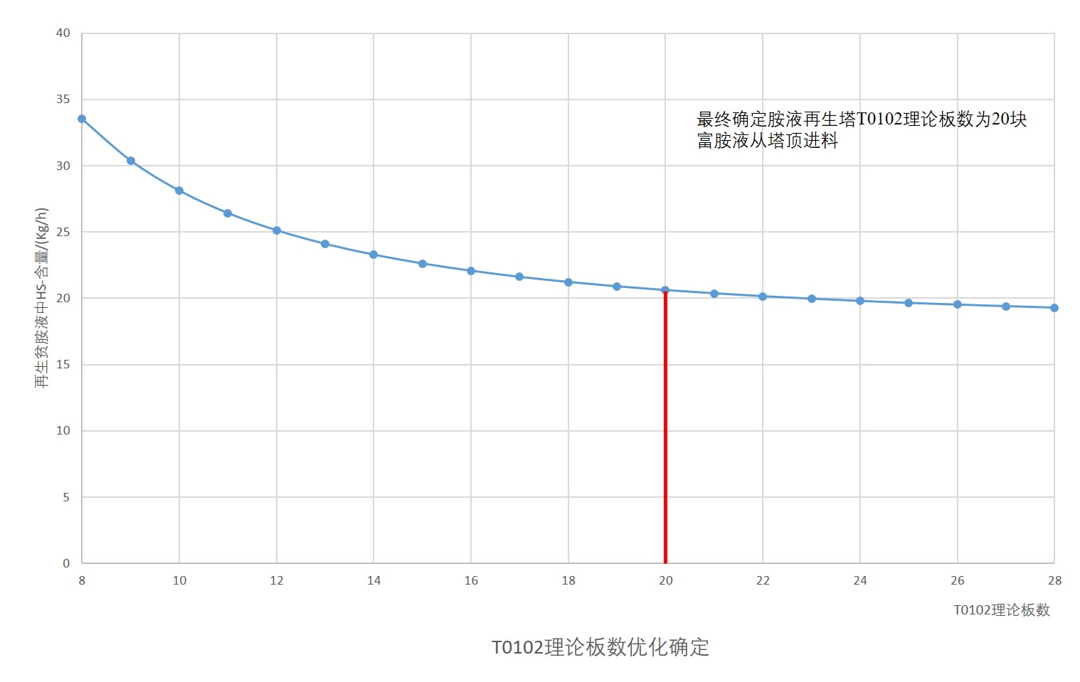 3万吨年干气脱硫制二甲基亚砜设计 1019630