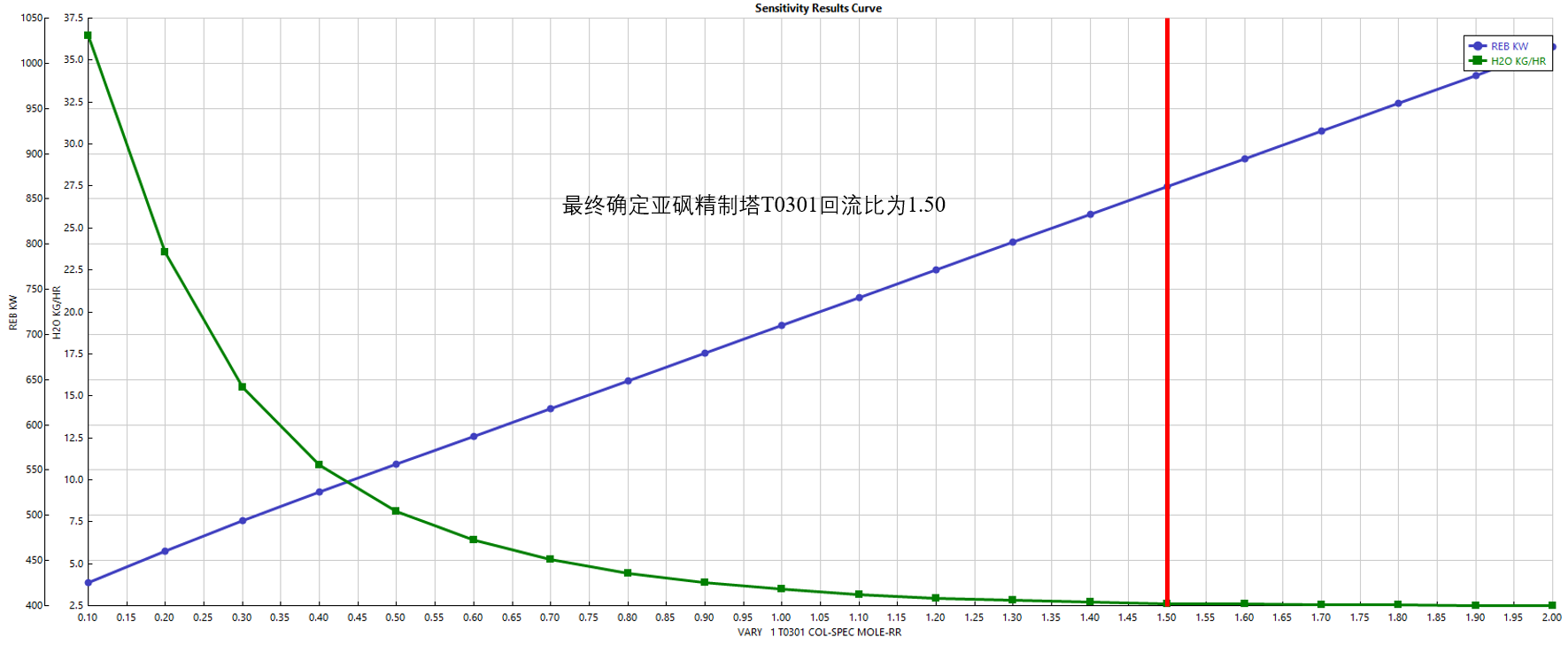 3万吨年干气脱硫制二甲基亚砜设计 1019630
