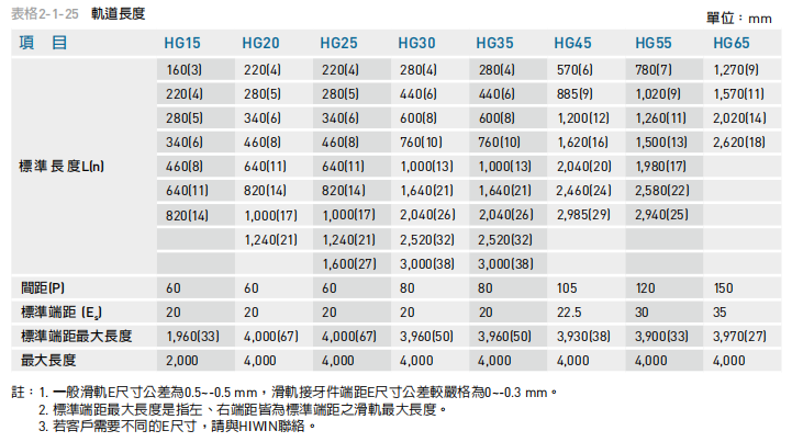 上银直线导轨HG系列