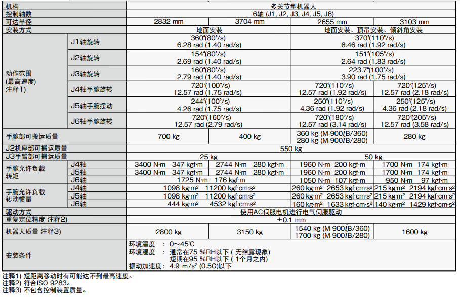 FANUC M-900ib280L工业机器人三维模型和资料