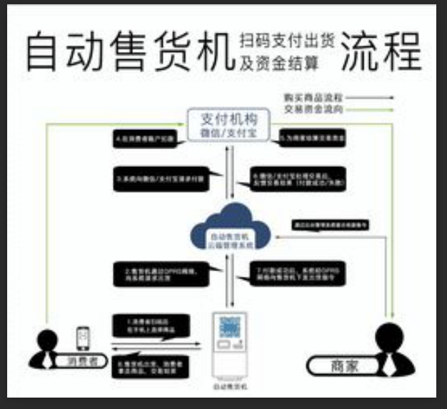 自助售卖机