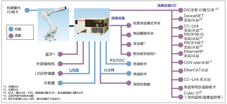 川崎rs020n工业机器人三维模型和资料