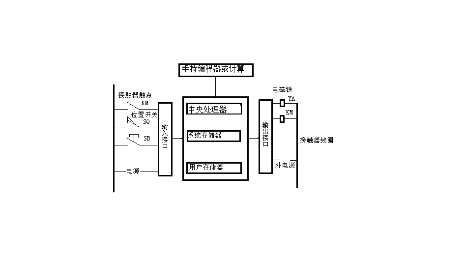 S1072-机械手-工业机械手模型-基于PLC的控制系统软硬件设计