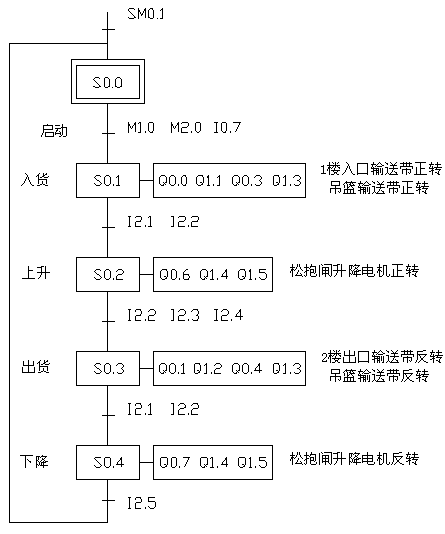 S1468-生产线上运输升降机的自动化设计(cad+说明书)