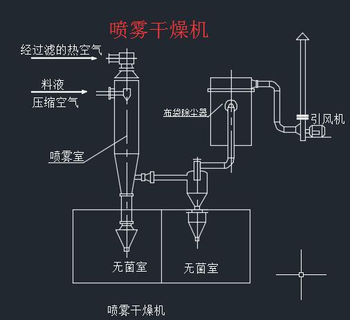 喷雾干燥机设计图