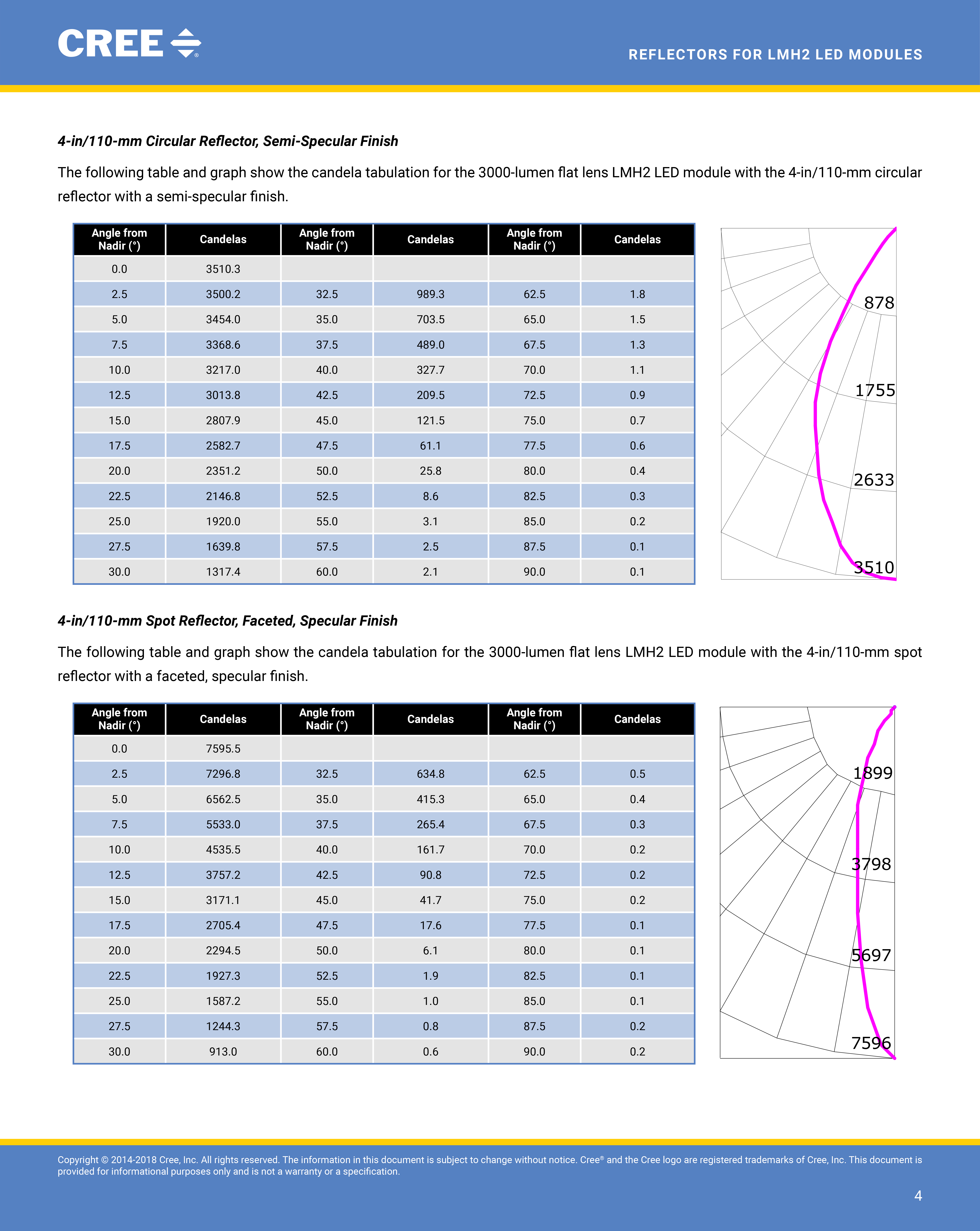用于 LED CREE 的反射器