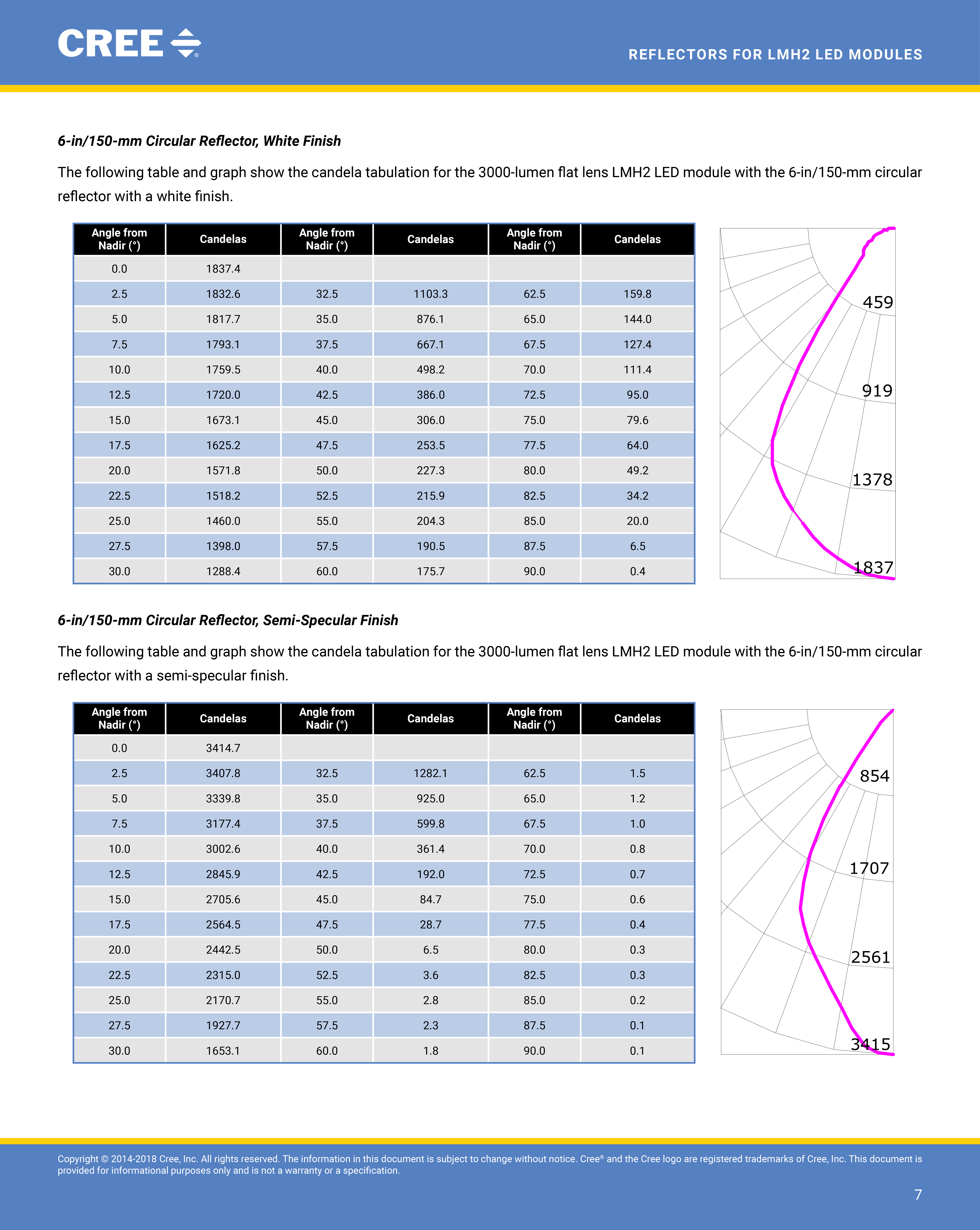 用于 LED CREE 的反射器