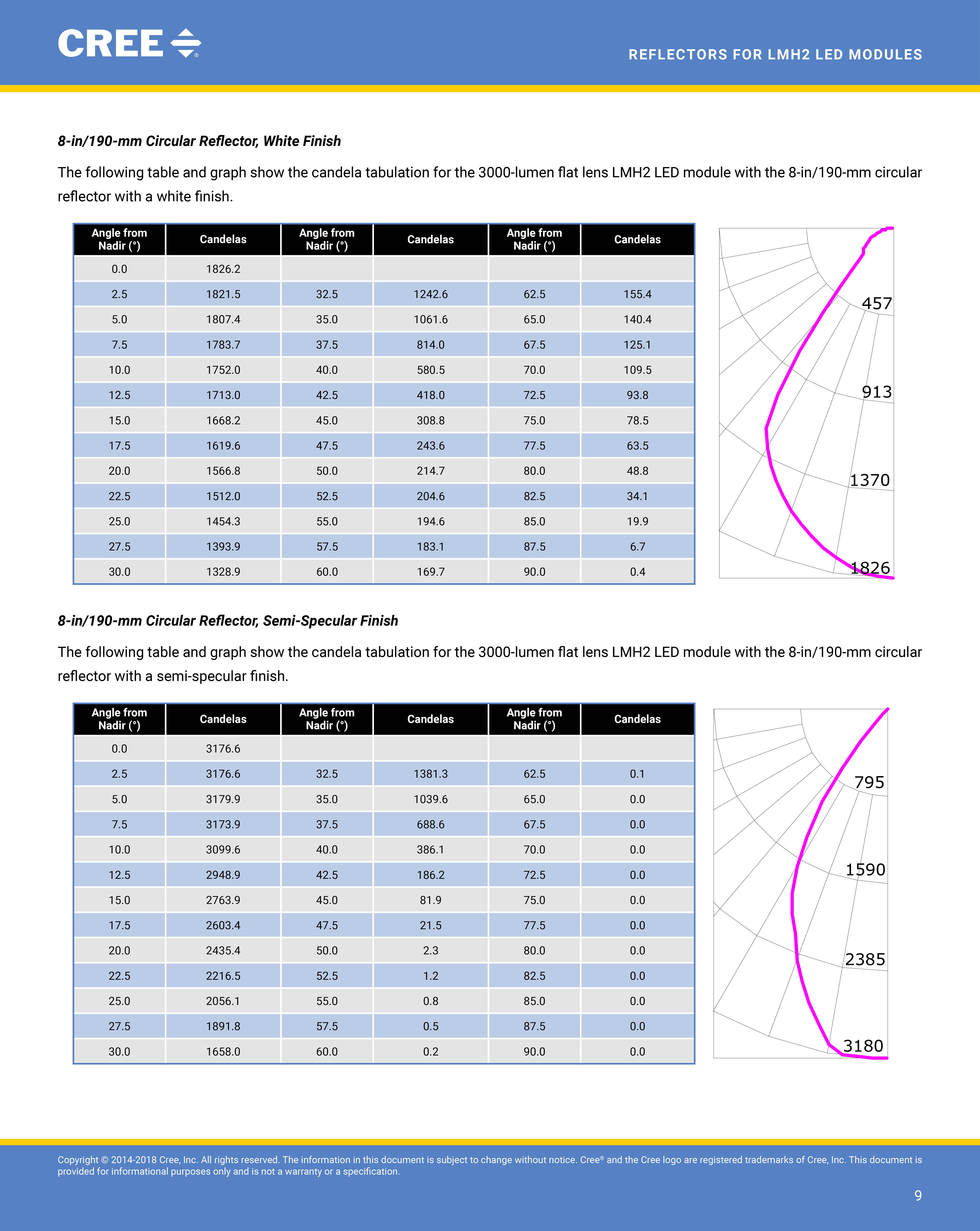 用于 LED CREE 的反射器