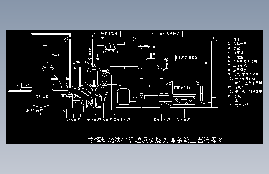热解焚烧法生活垃圾焚烧处理系统工艺流程图