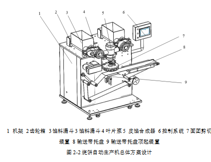 烧饼自动生产机三维设计及模拟仿真设计